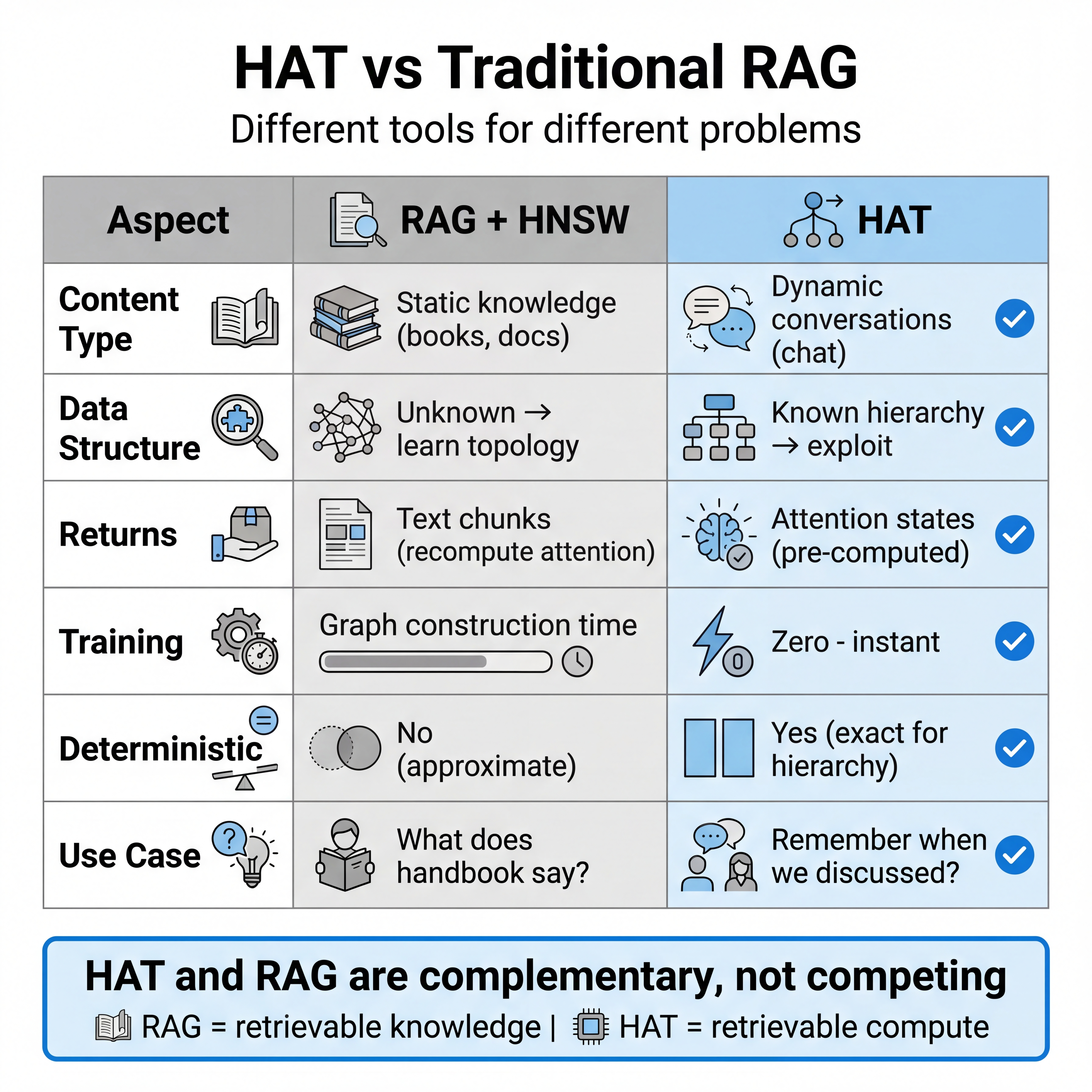 HAT vs RAG