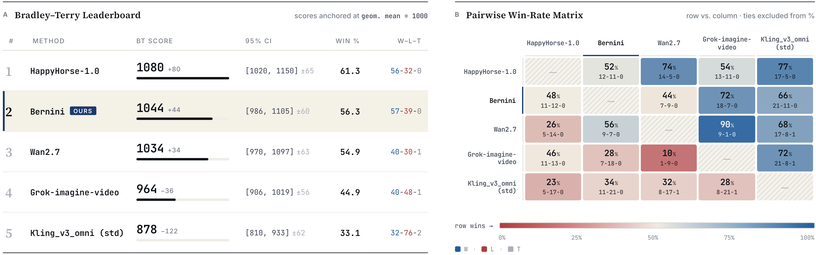 Video editing arena: Bradley-Terry leaderboard and pairwise win-rate matrix
