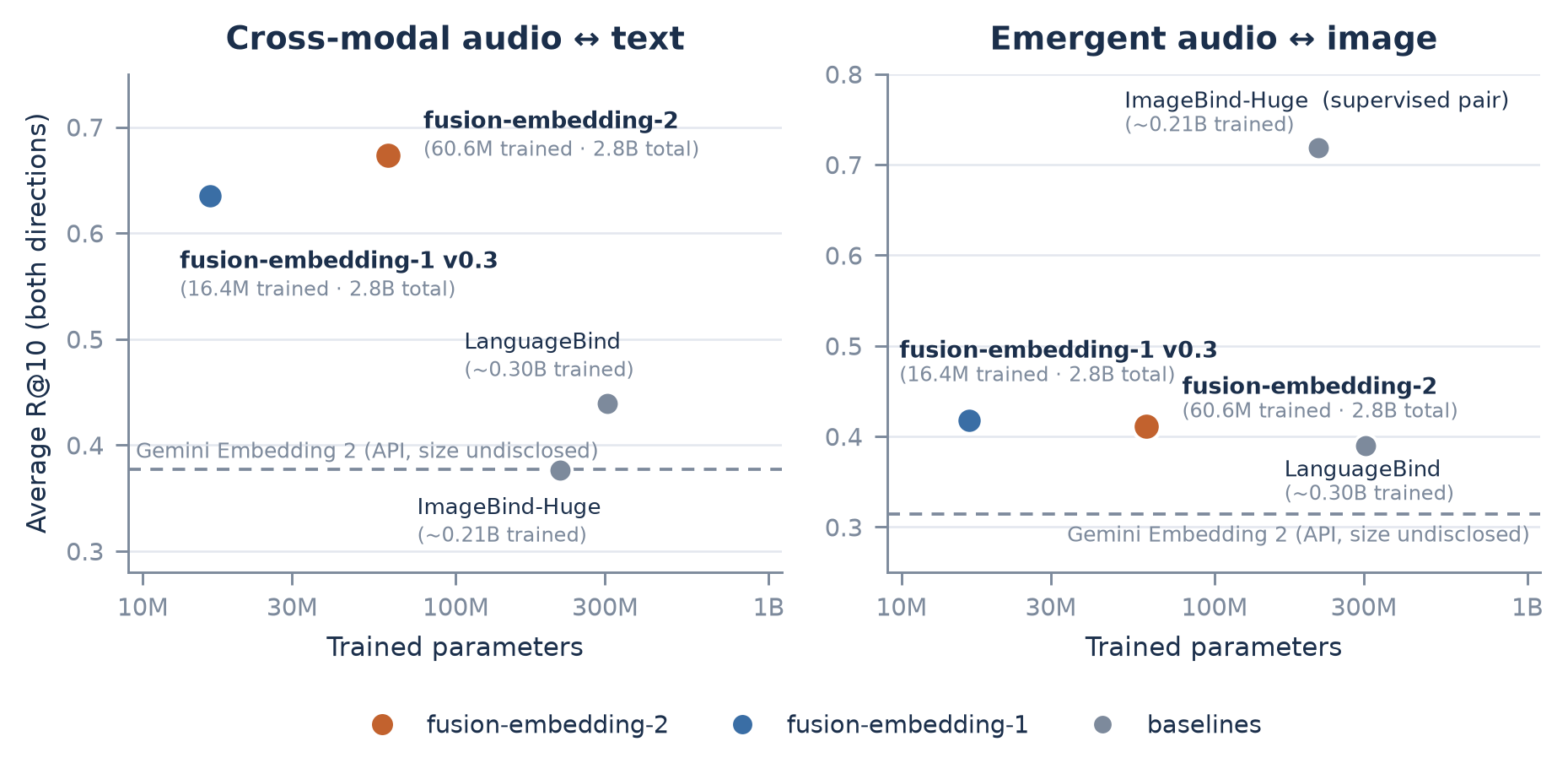 Positioning: VGGSound-696 cross-modal retrieval versus trained parameters; the fusion-embedding family leads unified models on audio-text and leads the emergent audio-image cluster (ImageBind's supervised pair annotated)