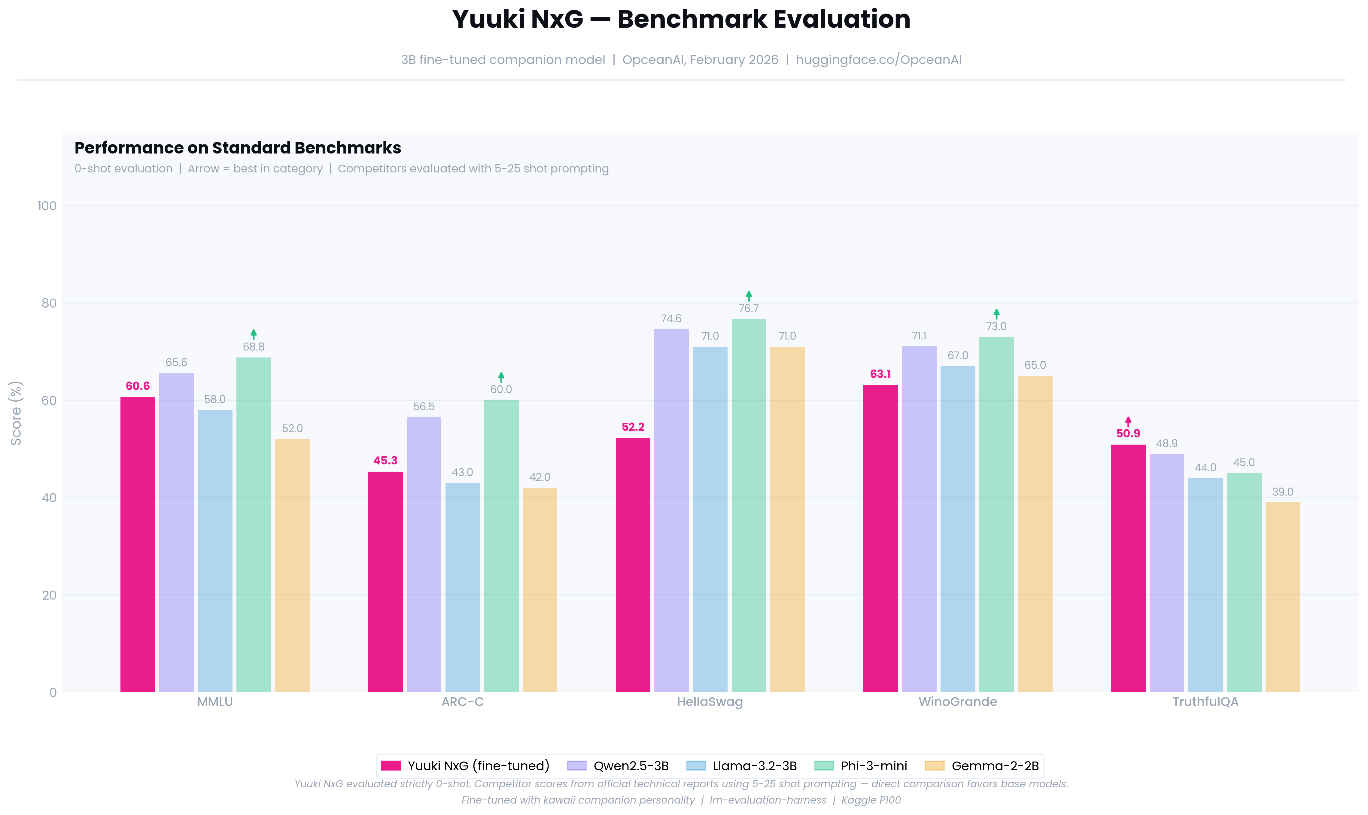 Yuuki NxG Benchmark Evaluation