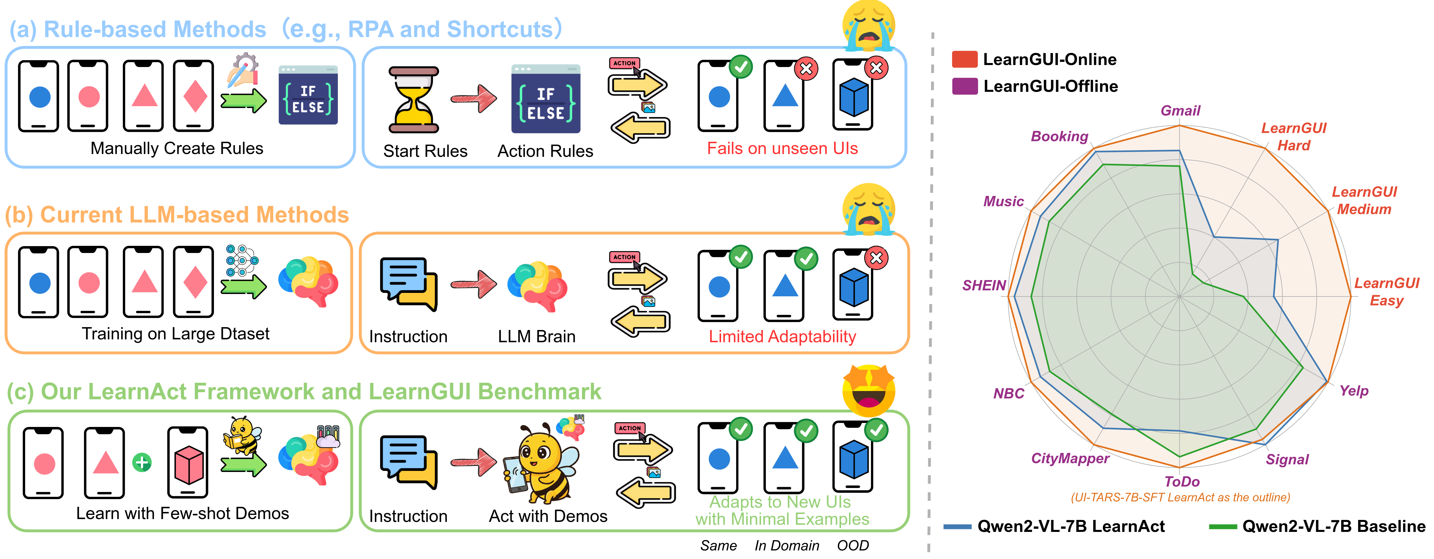 The LearnAct Framework and LearnGUI Benchmark focus on addressing the long-tail challenges in mobile GUI agent performance through demonstration-based learning.