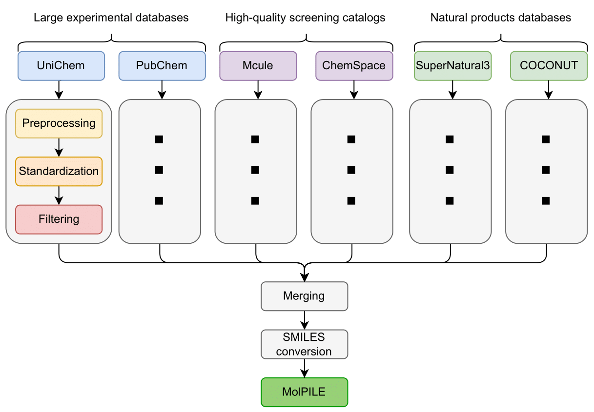 MolPILE Workflow