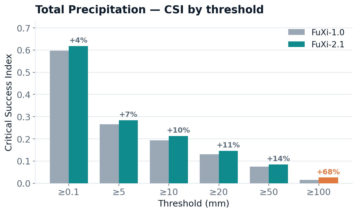 Precipitation CSI