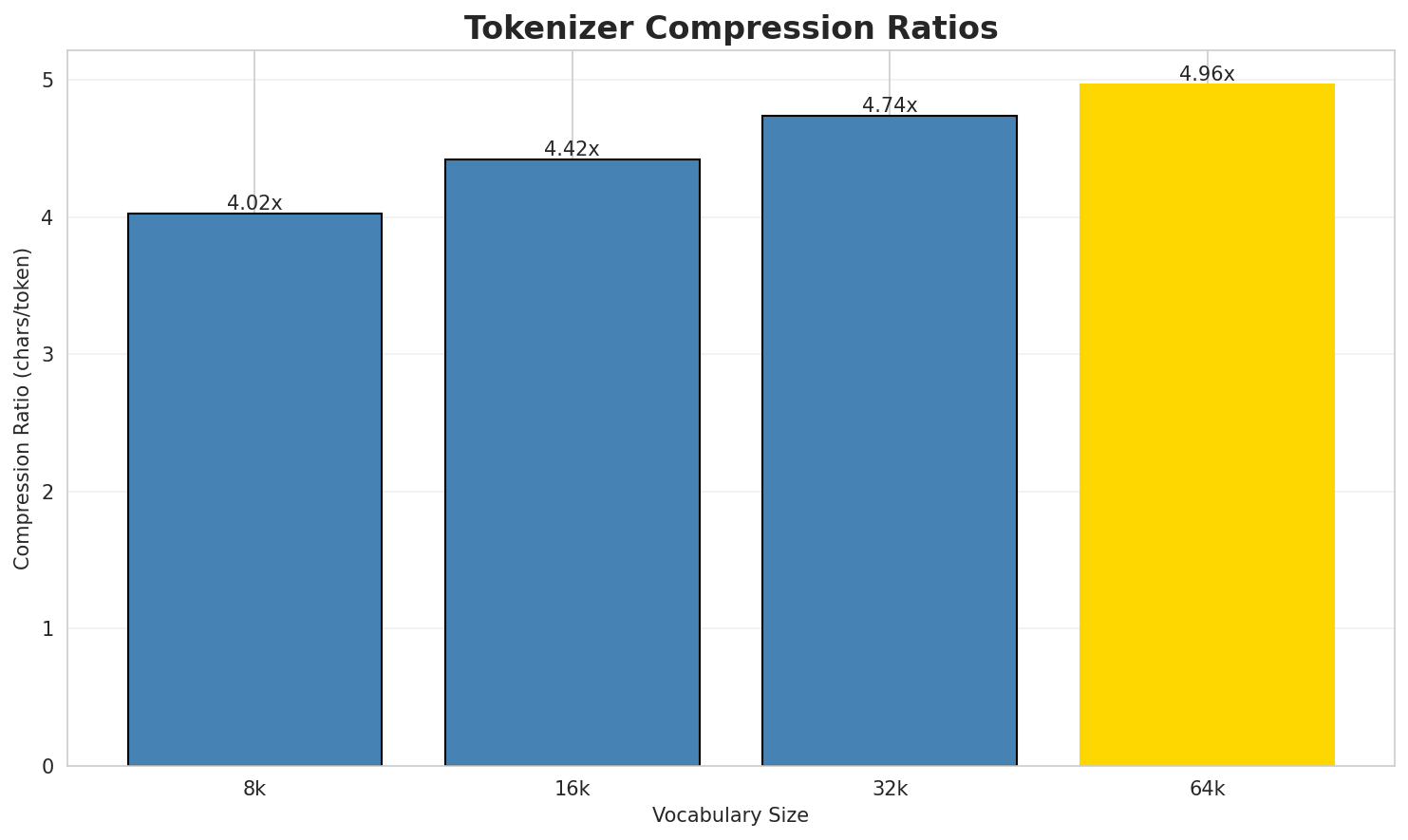 Tokenizer Compression