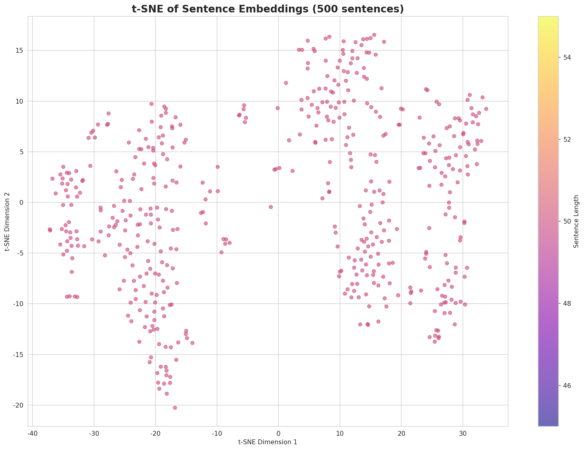 t-SNE Sentences